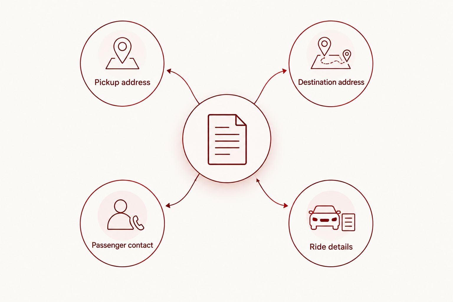 A booking note organized around addresses, passenger contact, and ride details