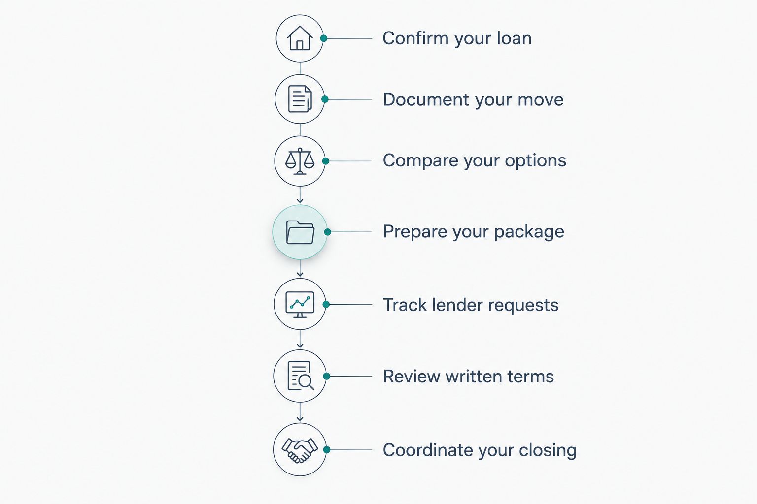 Short sale planning stages from confirming the loan through coordinating the closing