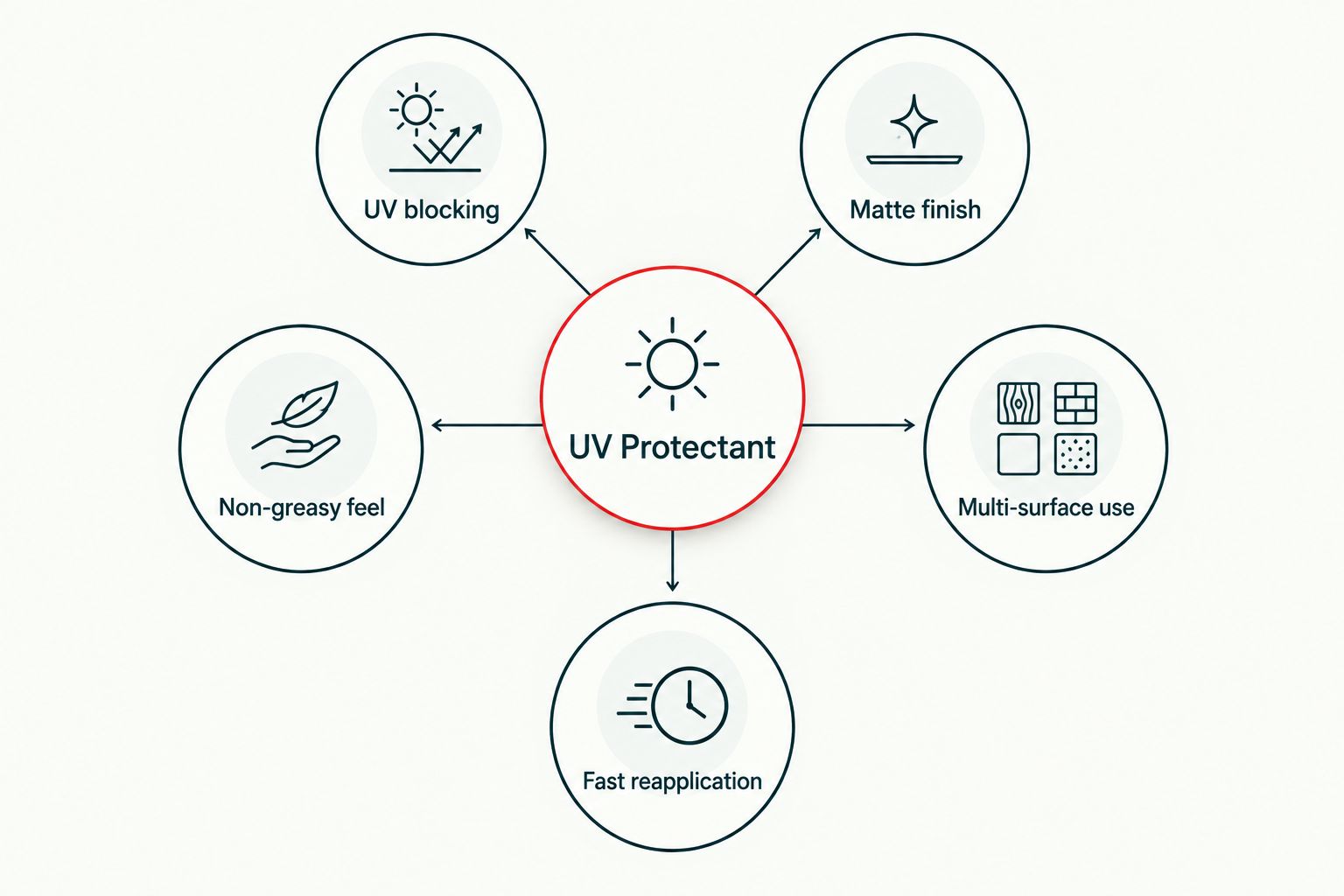 Diagram of five criteria for choosing a UV protectant for rideshare dashboards
