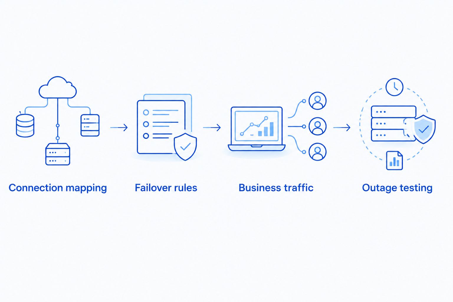 Four configuration stages from connecting both internet services to testing business applications