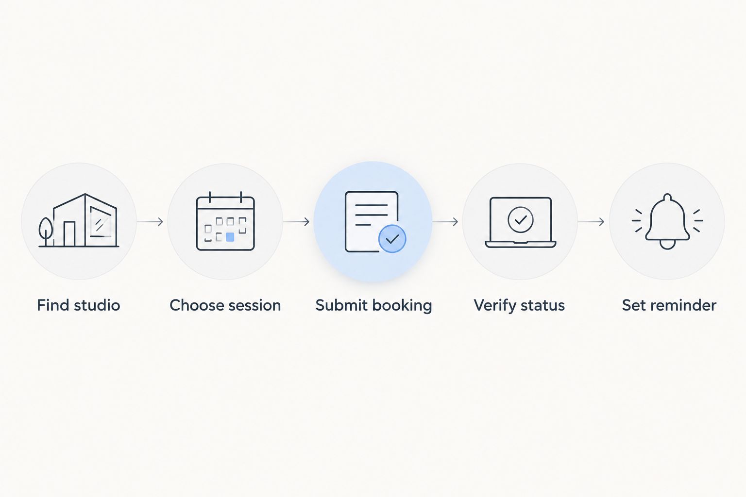 Booking sequence from finding the studio to verifying a reservation and setting a reminder