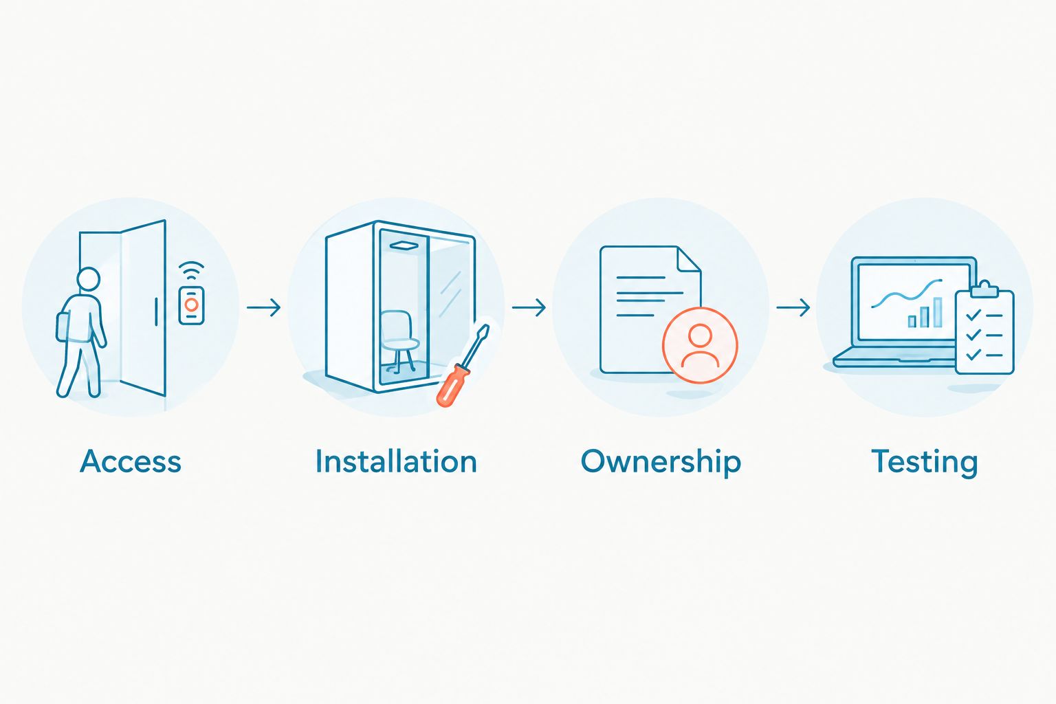 Four setup stages: access, installation, ownership, and testing
