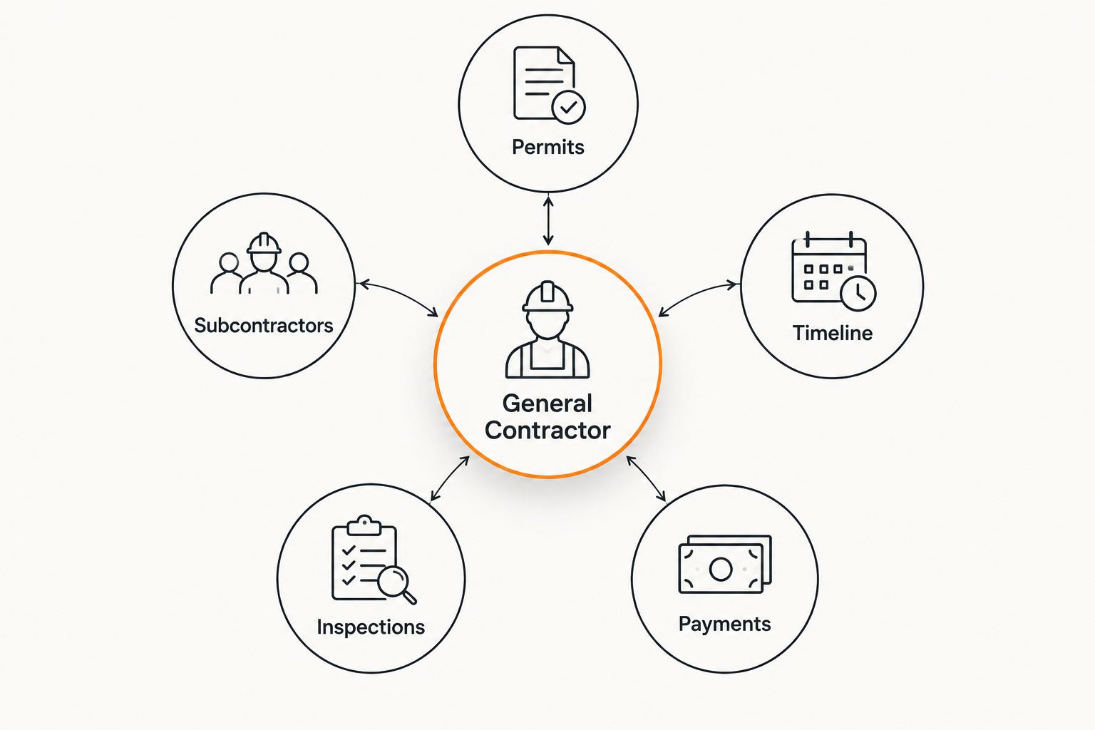 Diagram of a general contractor coordinating permits, subcontractors, timeline, inspections, and payments
