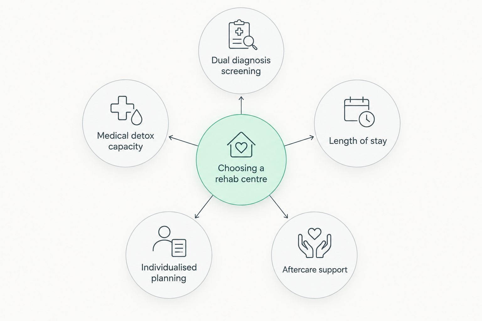 Diagram showing five criteria connected to choosing a polysubstance rehab centre