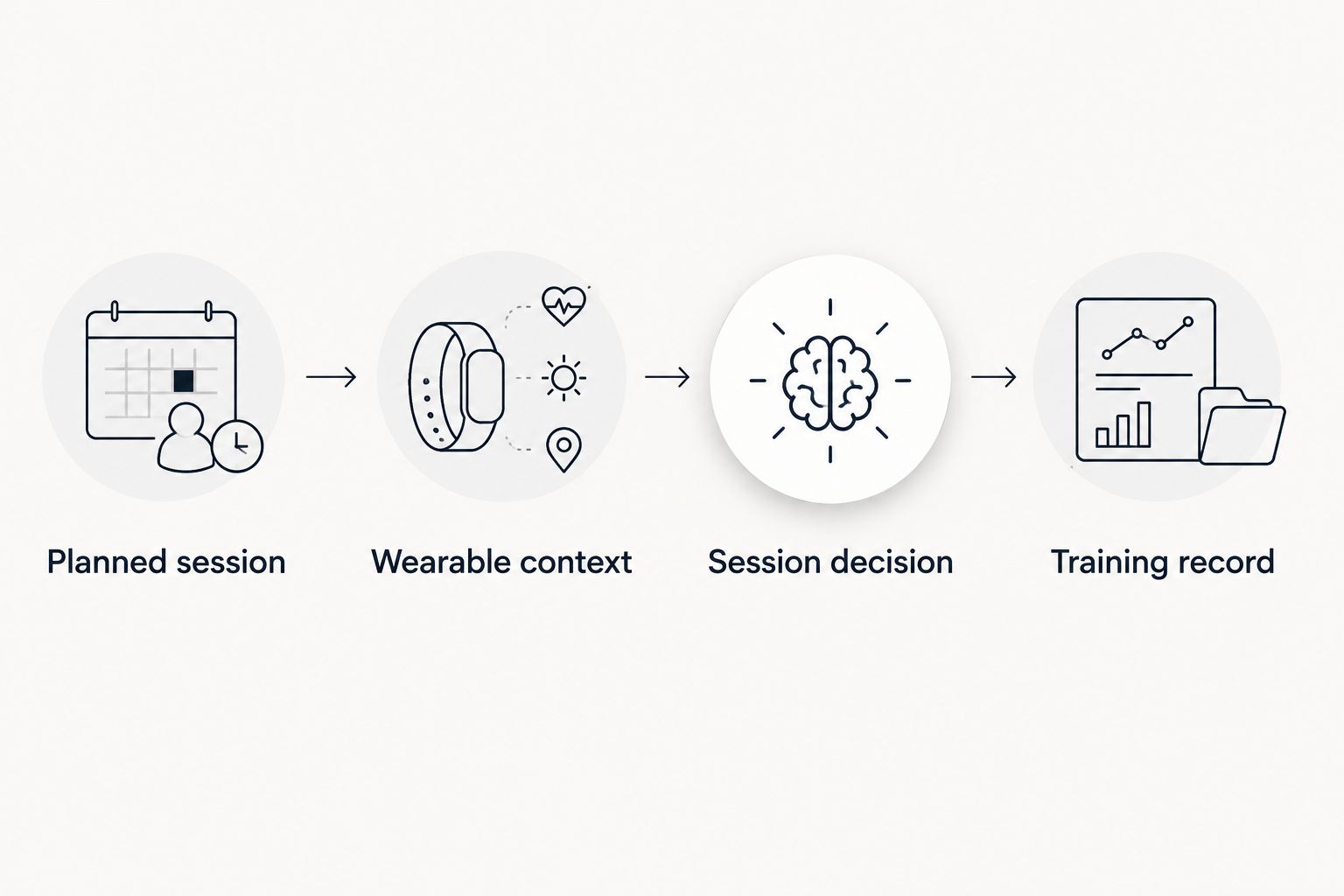 A sequence connecting the planned workout, wearable context, session decision and training record