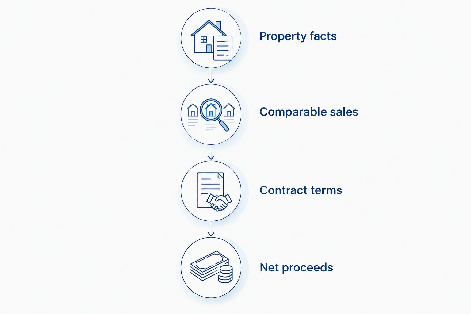 Four review stages from property facts and comparable sales to contract terms and net proceeds