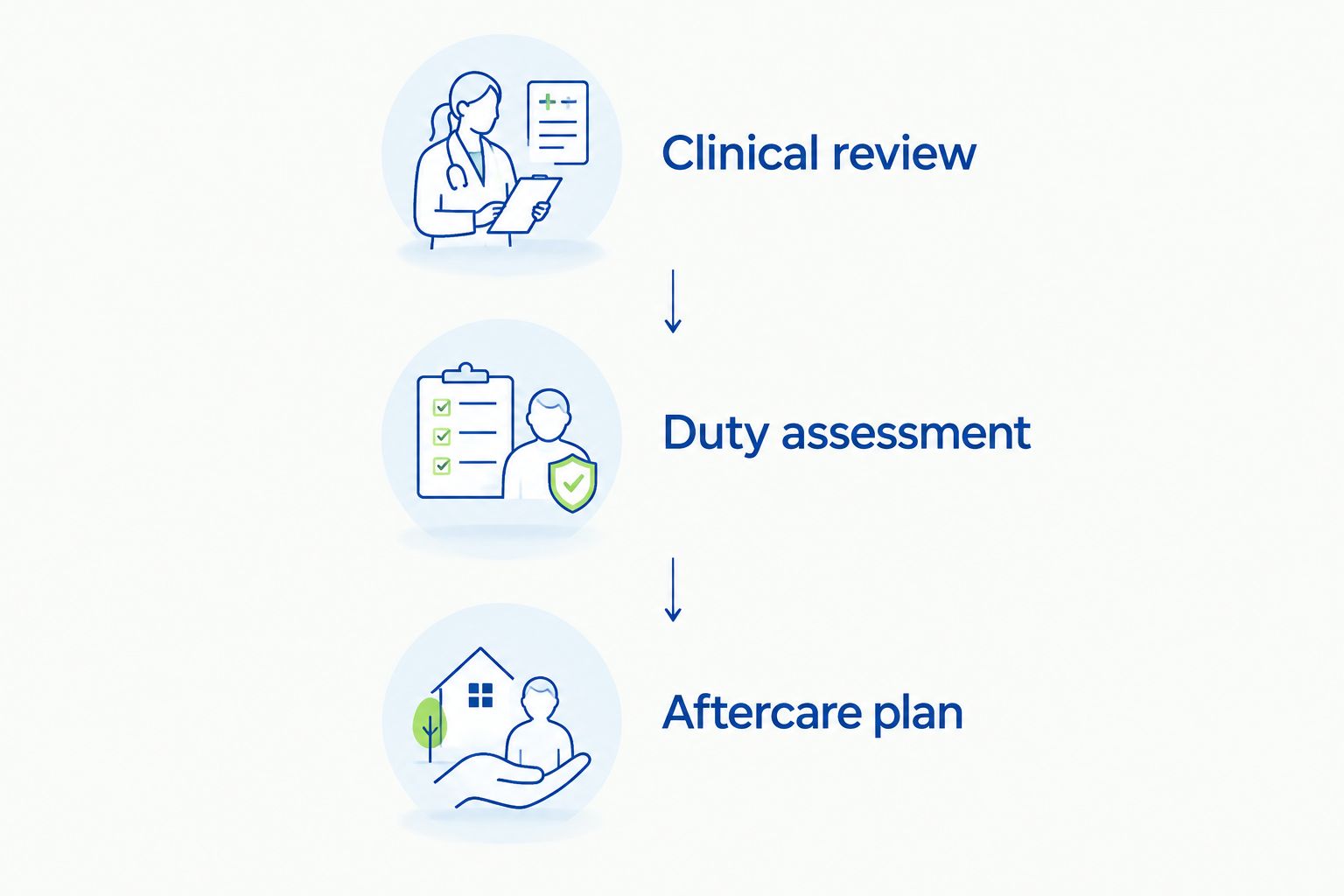 Three planning steps: clinical review, duty assessment and an aftercare plan.