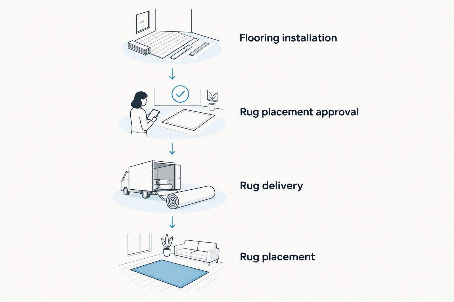 Four milestones connecting flooring installation, covering approval, rug delivery, and placement