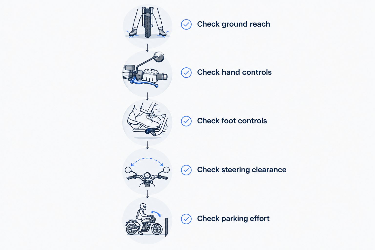 Five motorcycle fit checks covering ground reach, controls, steering clearance, and parking effort.