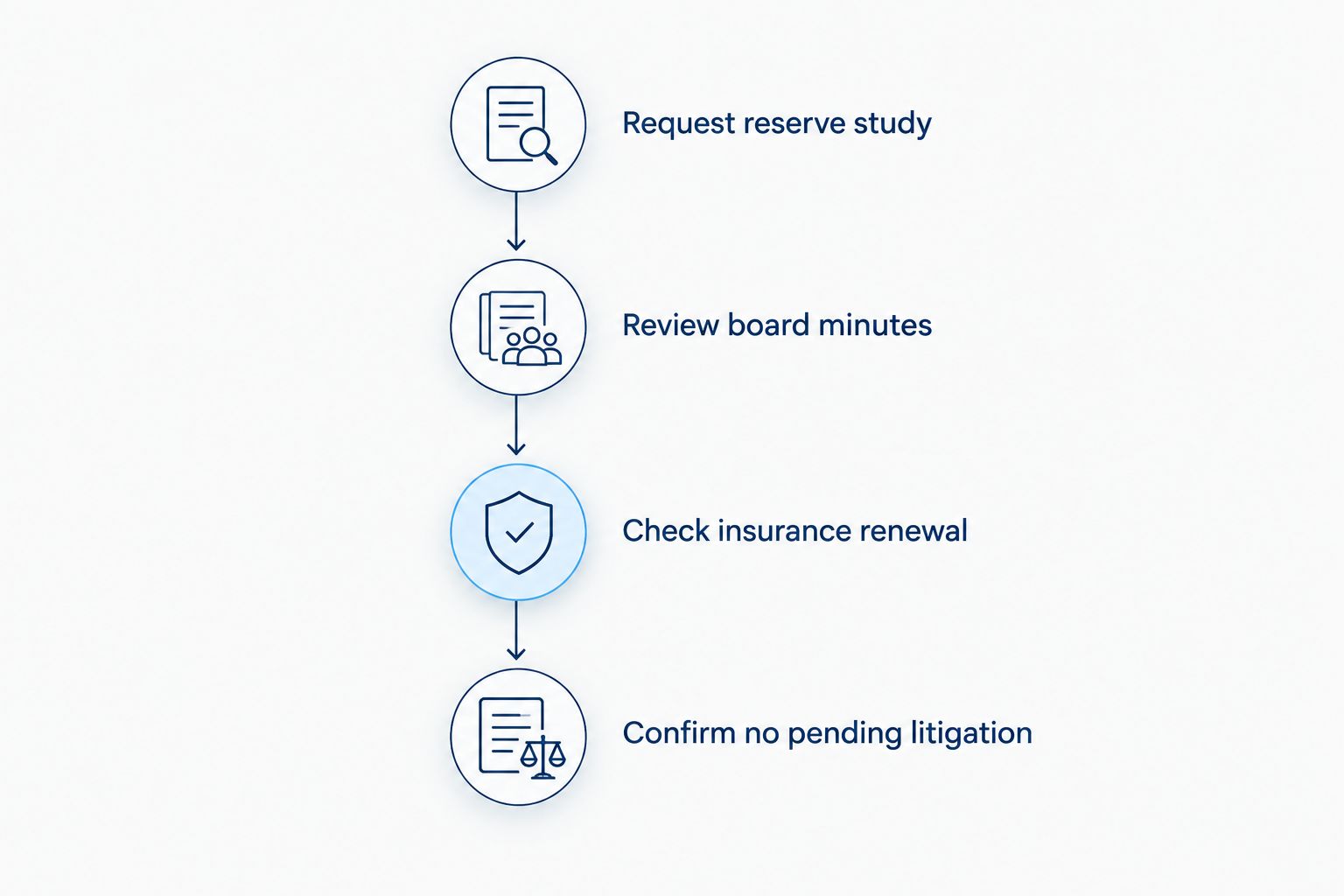Four-step timeline for checking a Miami condo association's financial health