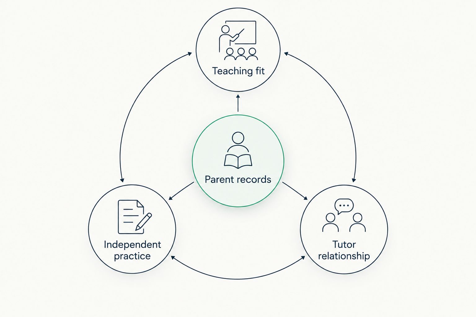 Four decision criteria: teaching fit, independent practice, tutor relationship and parent records
