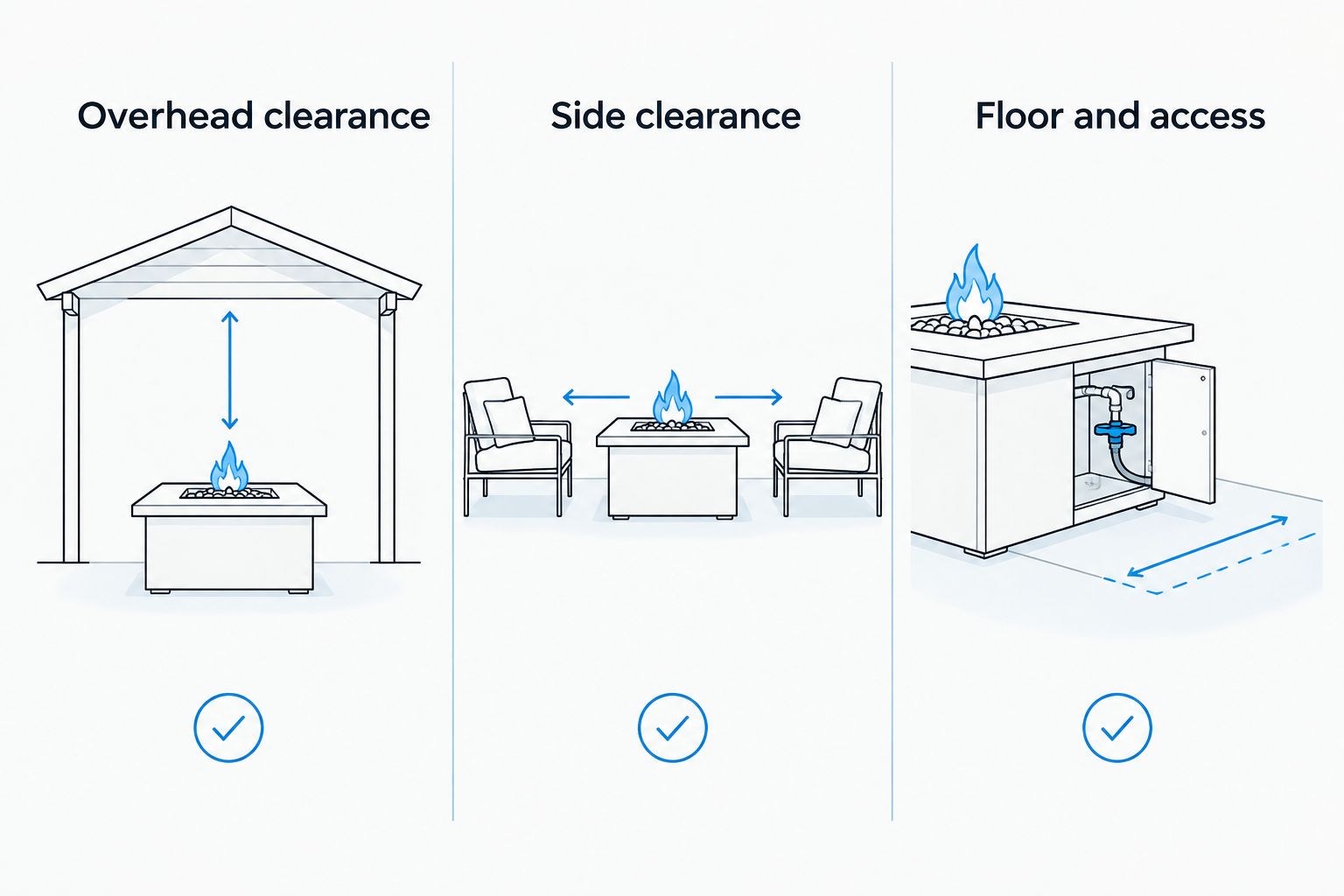 Checklist showing overhead clearance, side clearance, and floor and access checks