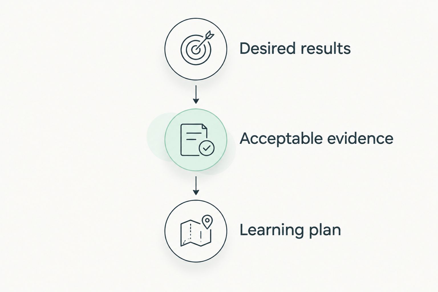 UbD planning sequence from desired results to acceptable evidence and the learning plan