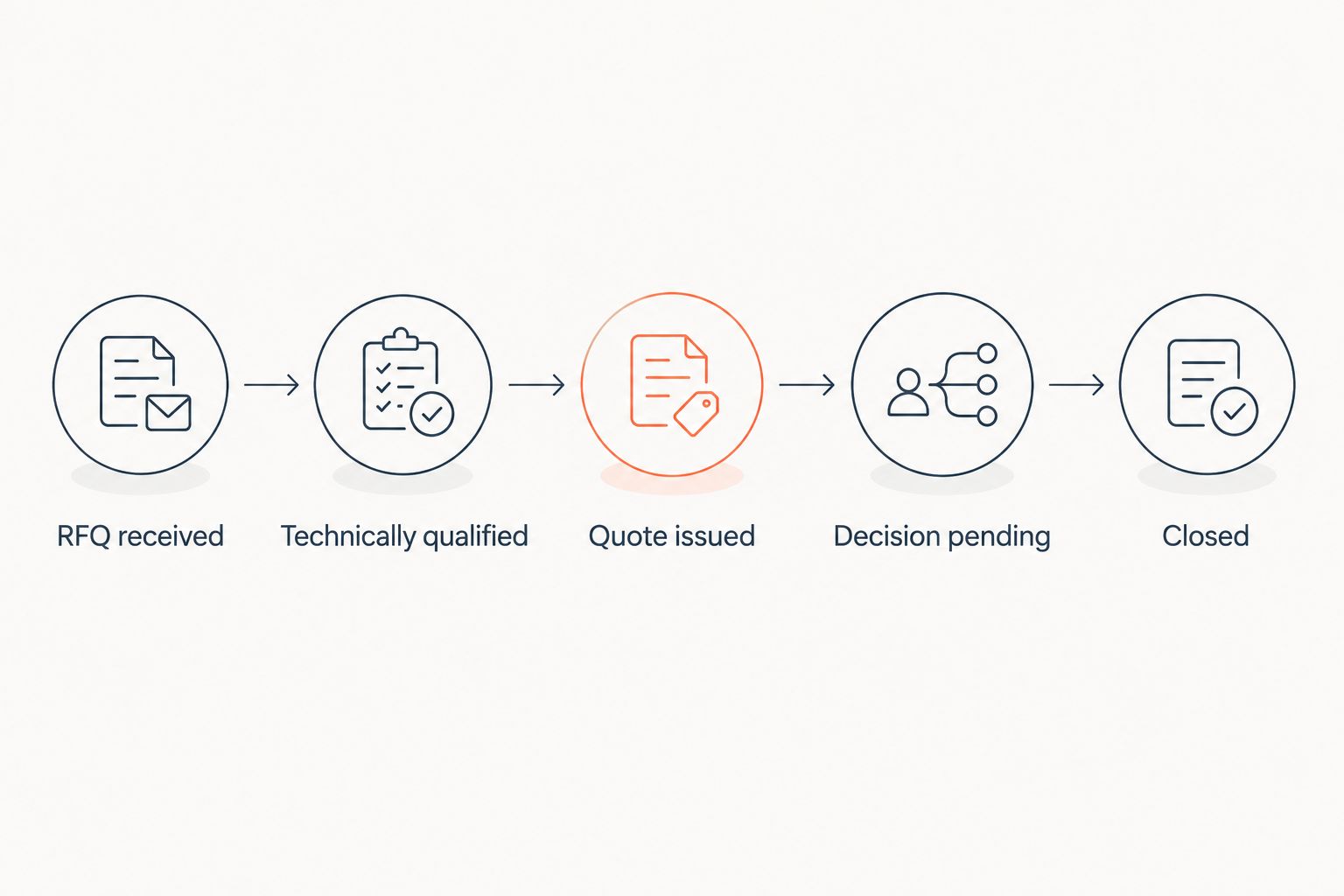 Manufacturing sales stages from RFQ received through qualification, quotation, buyer decision, and closure.