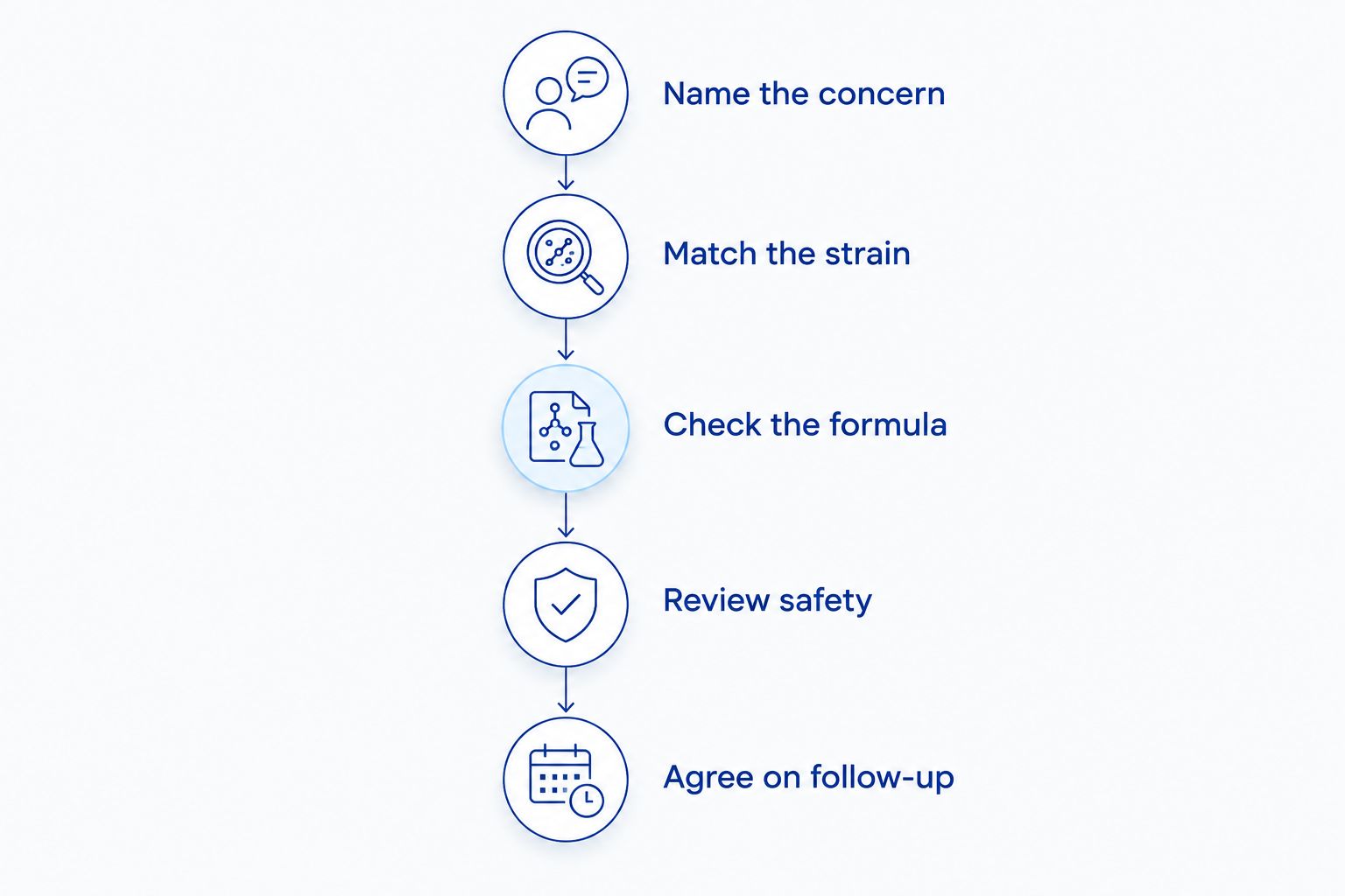 Five checks for discussing an oral probiotic: concern, strain, formula, safety, and follow-up.