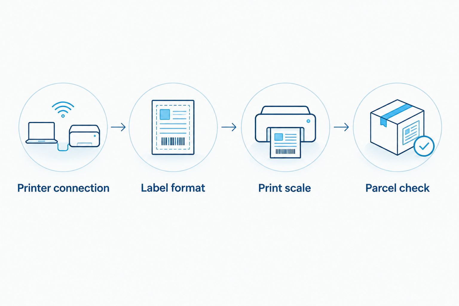 Shipping-label workflow from printer connection through parcel verification