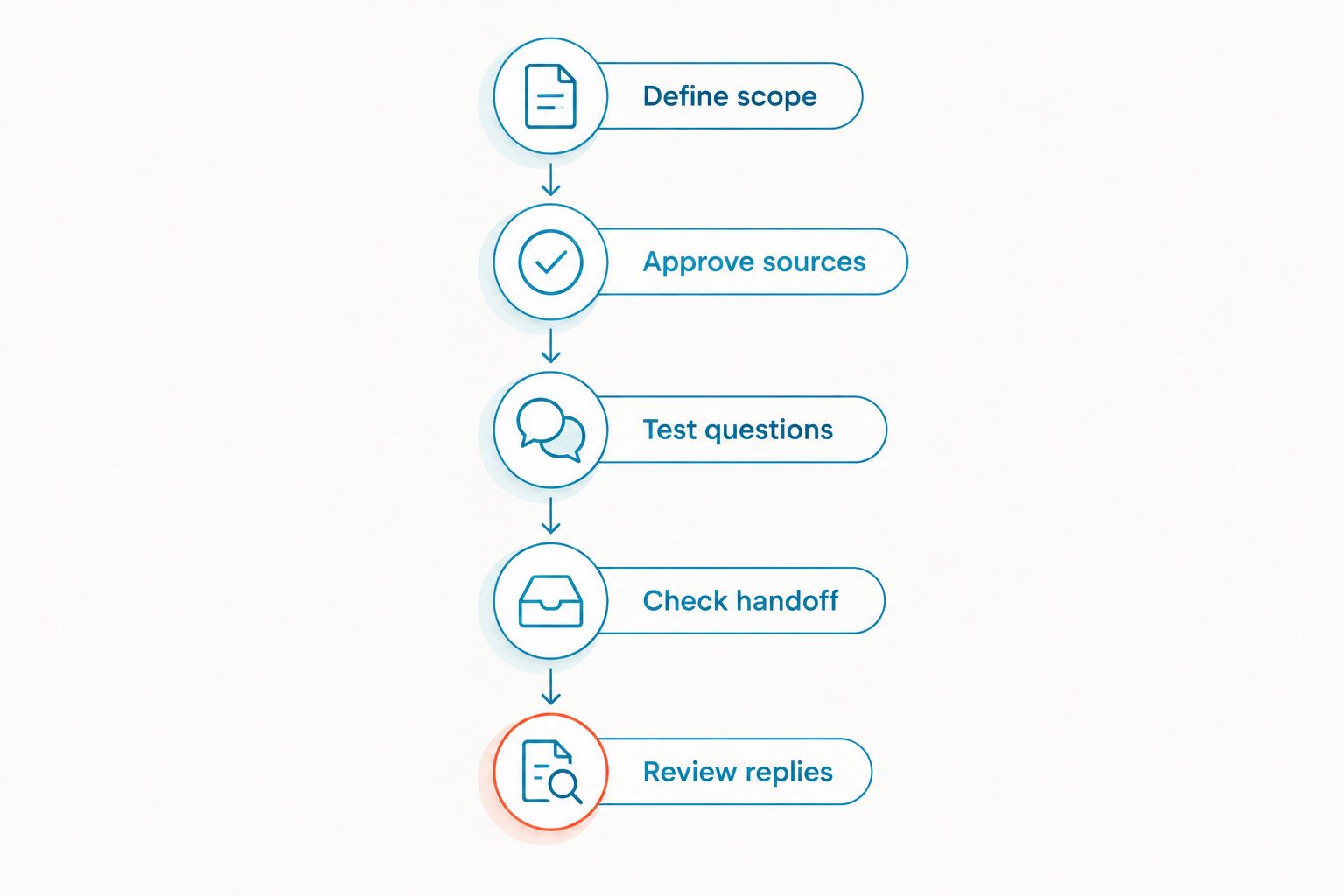 Setup process from defining chatbot scope to reviewing customer replies