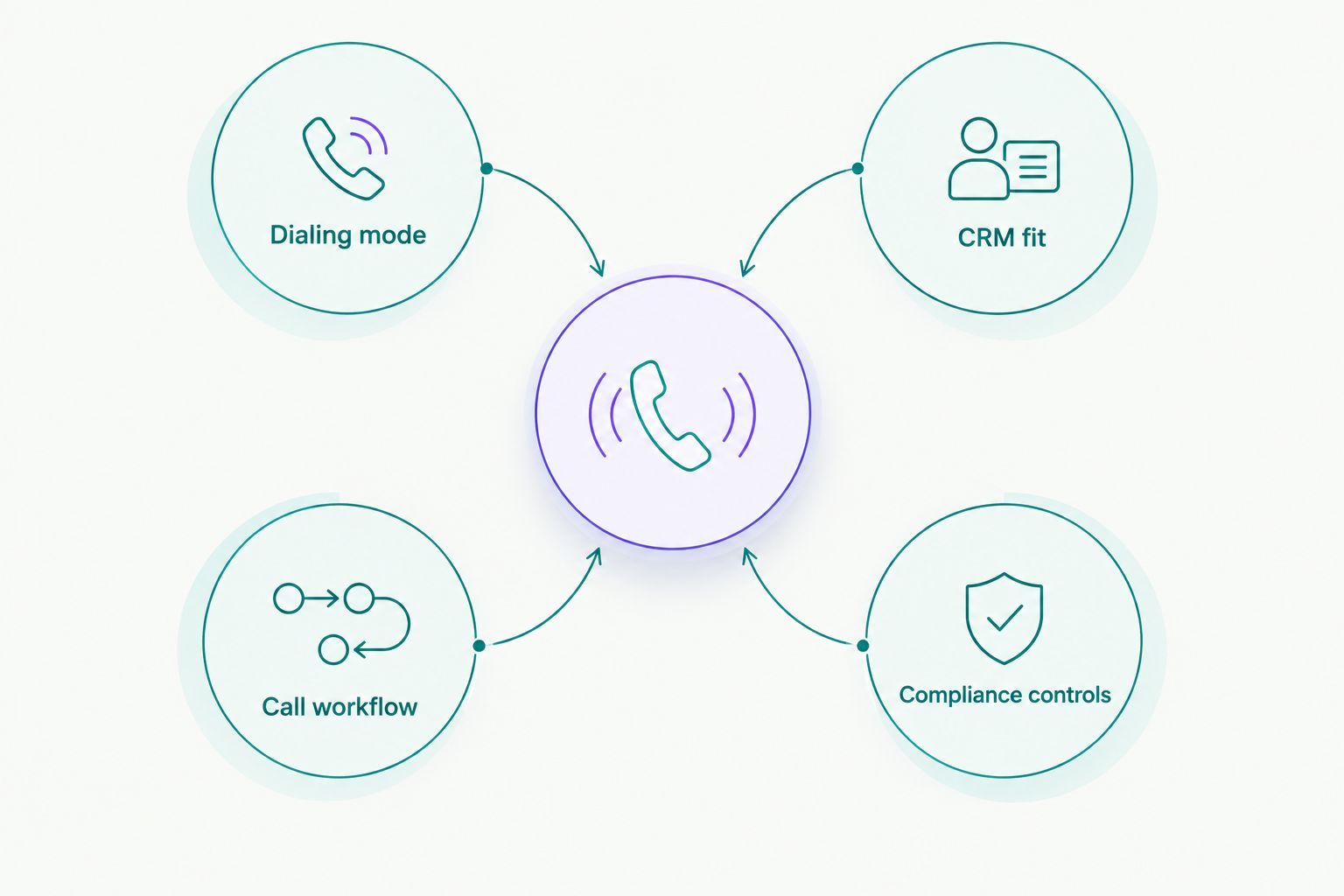 Diagram showing dialing mode, CRM fit, call workflow and compliance controls as connected buying criteria