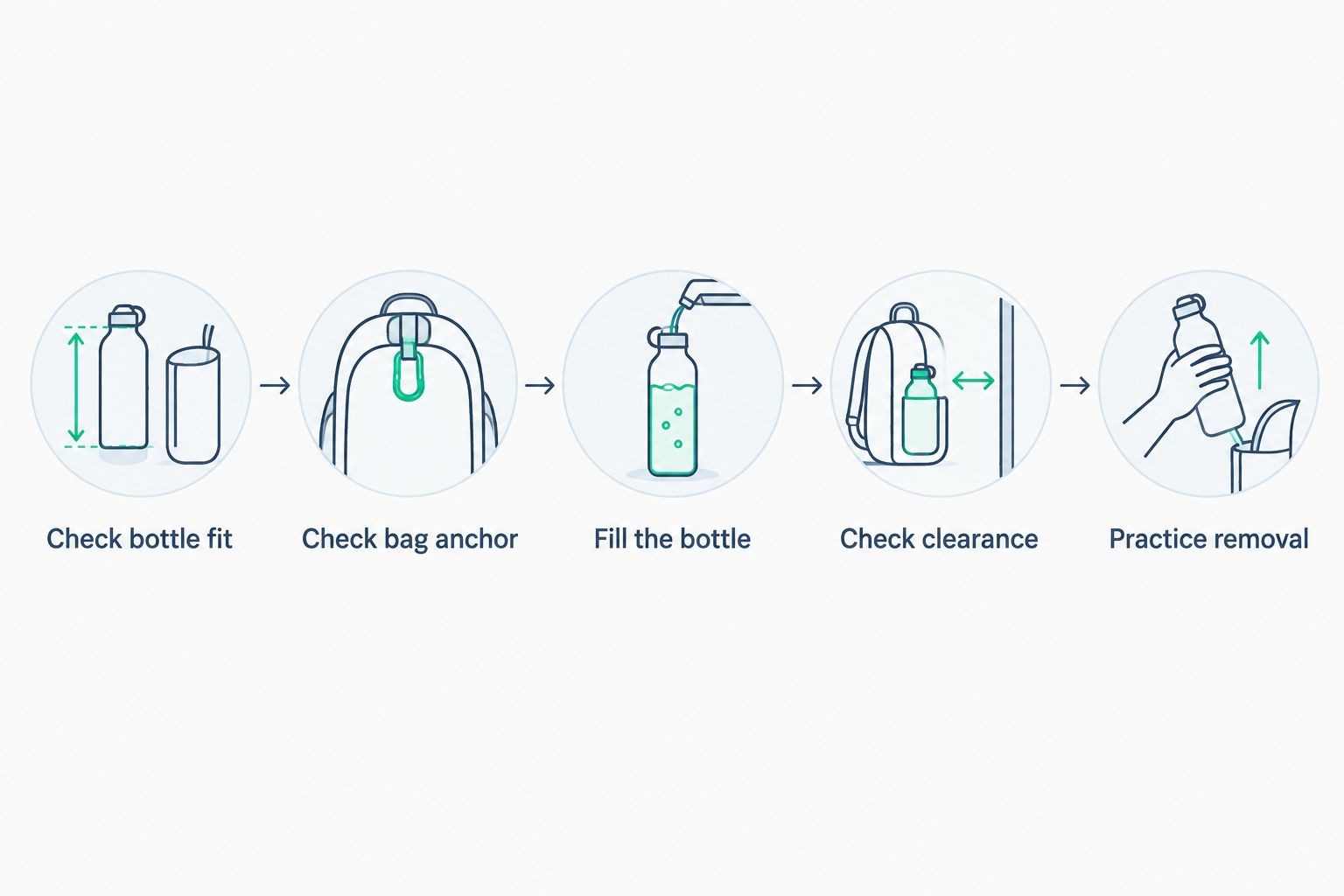 Five checks for bottle fit, bag attachment, loaded carry, clearance, and removal