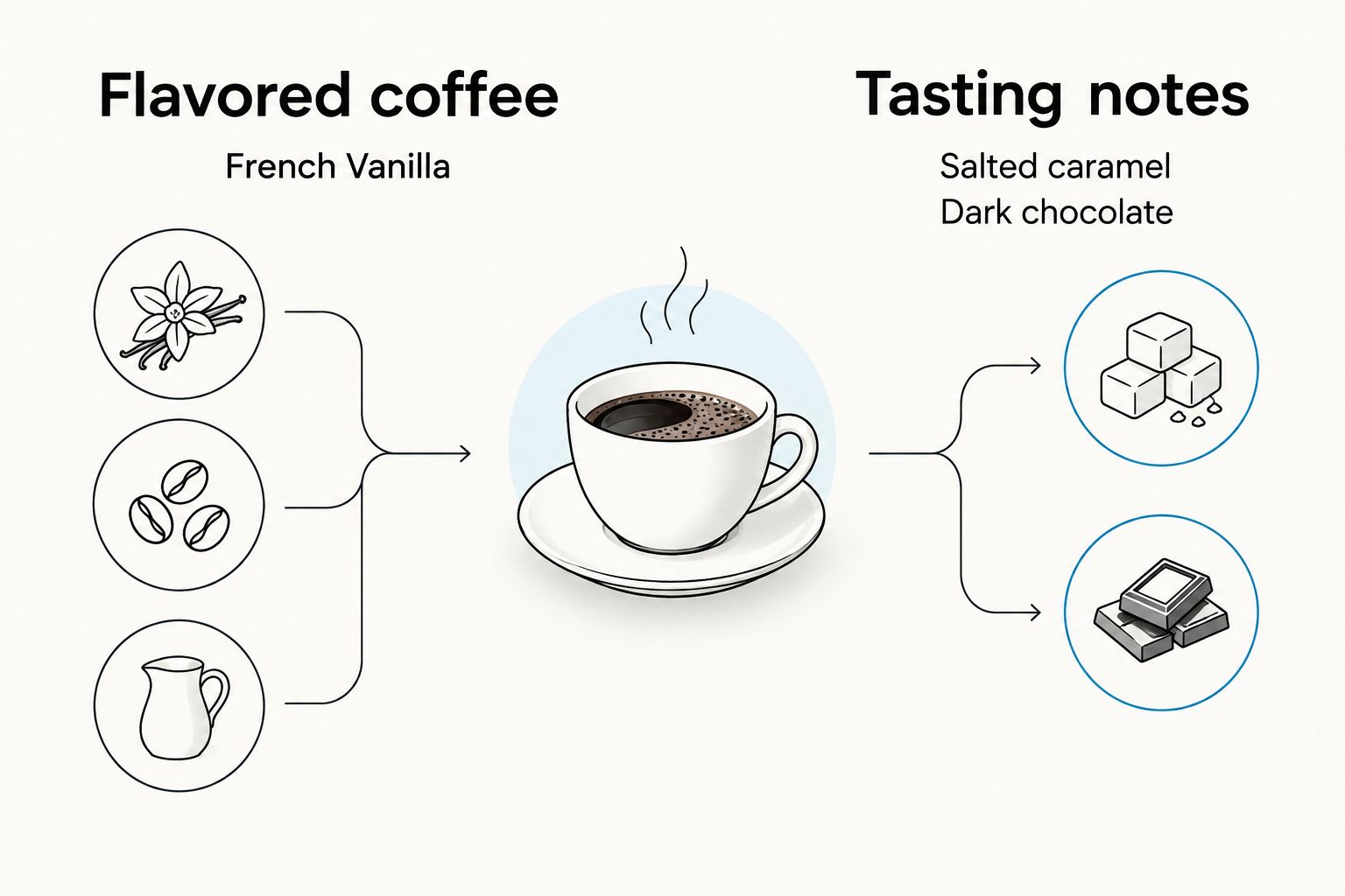 Comparison of flavored coffee with French Vanilla and coffee described by tasting notes
