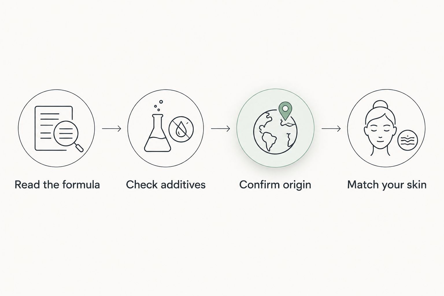Four steps for checking soap ingredients, additives, ingredient origin, and skin suitability