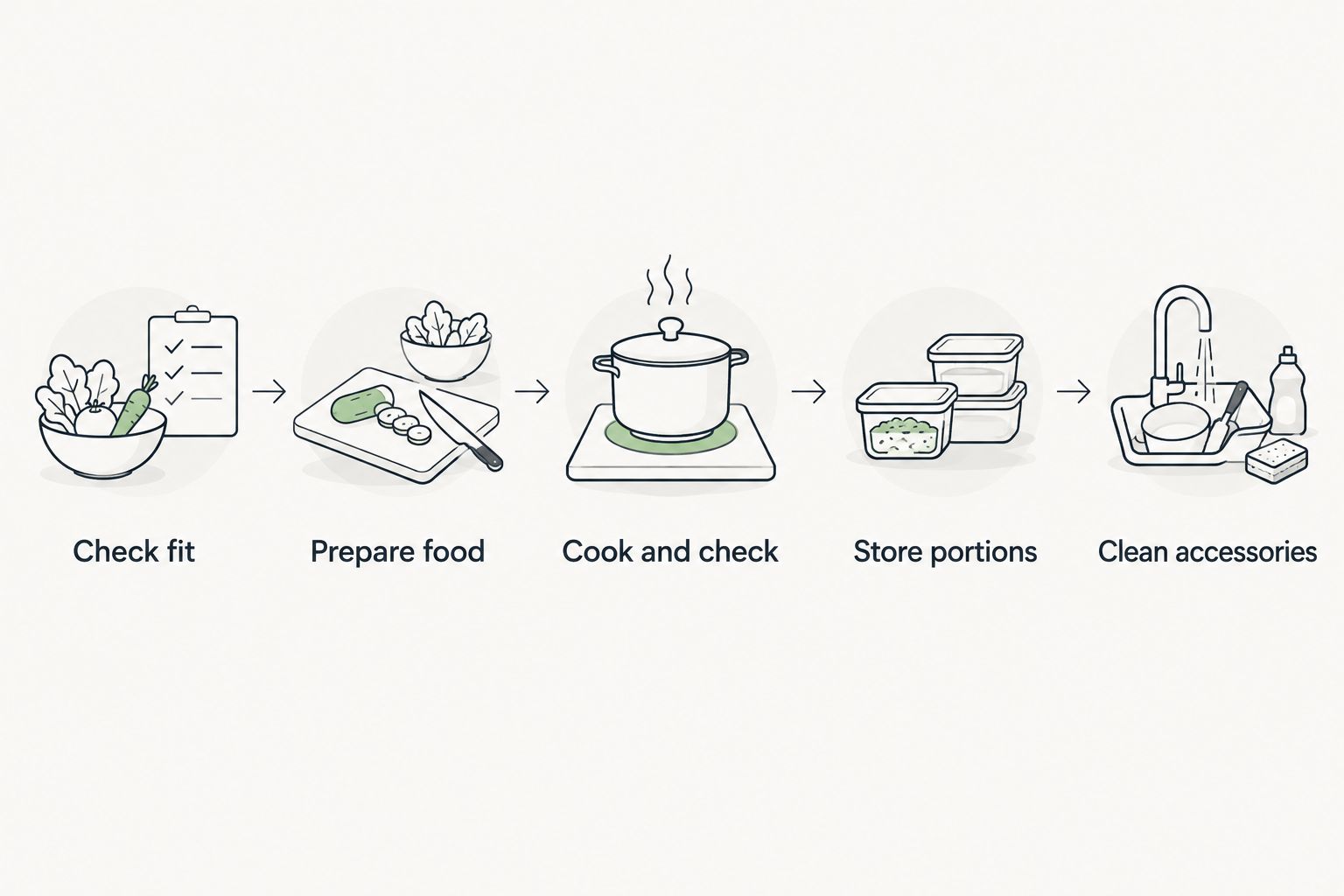 Meal-prep sequence covering fit, preparation, cooking checks, storage and cleanup