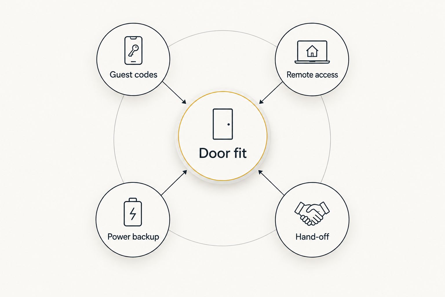 Door fit at the center of four smart-lock selection criteria