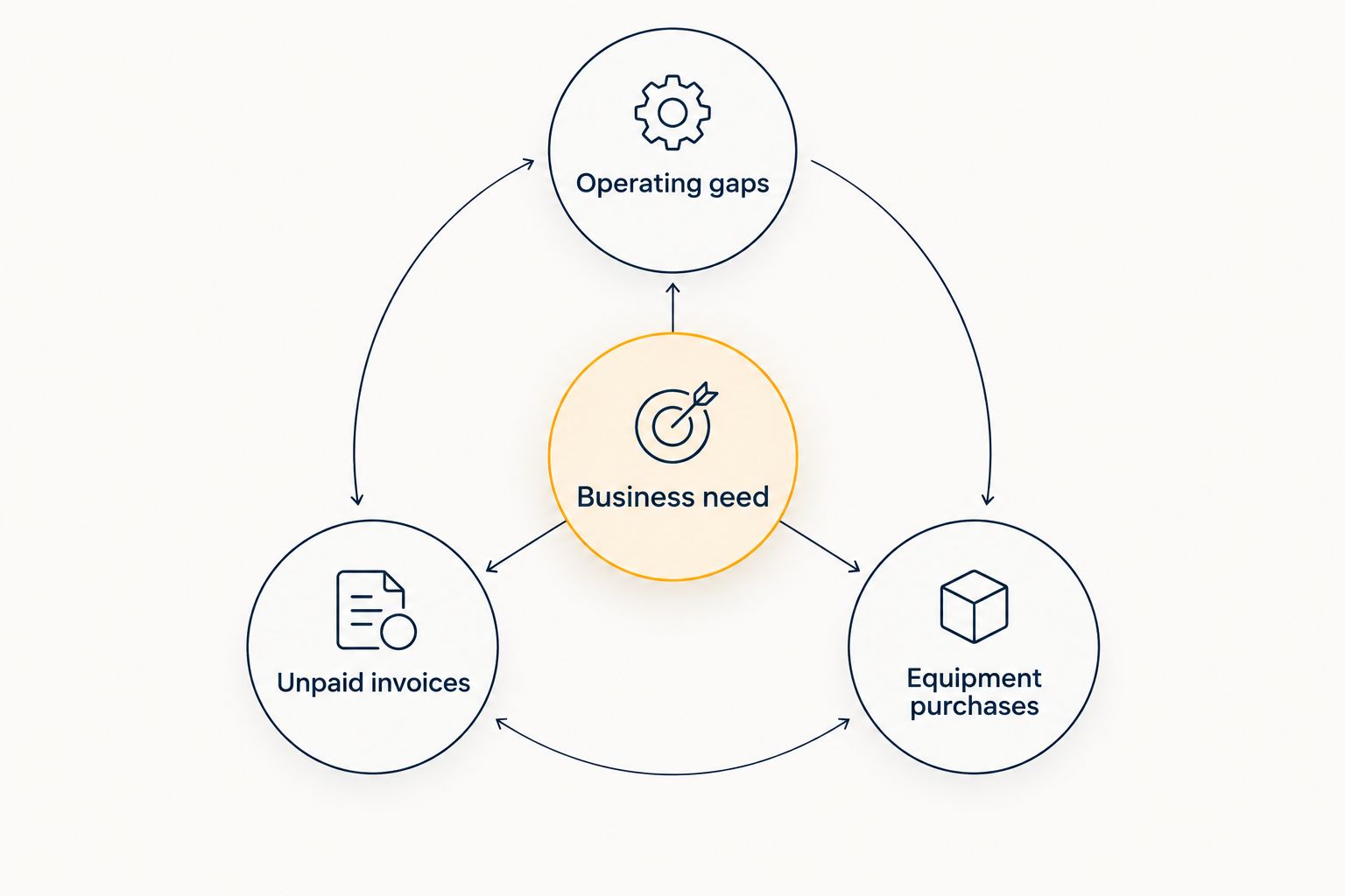 Business funding needs separated into operating gaps, unpaid invoices and equipment purchases