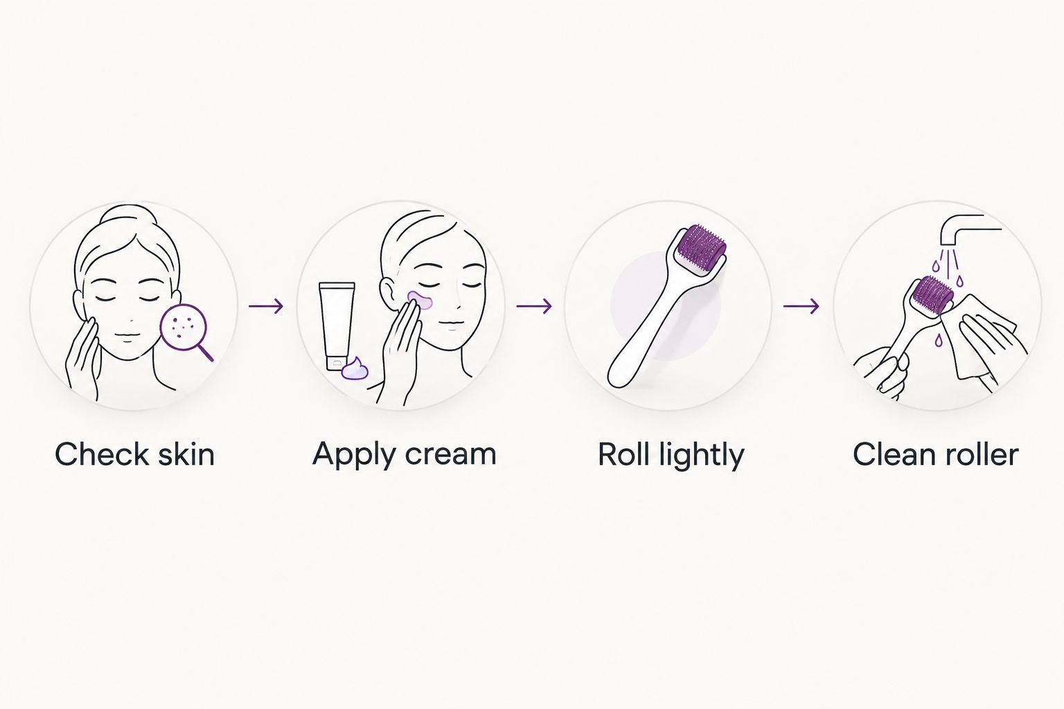 Four steps for checking skin, applying cream, rolling lightly, and cleaning the roller