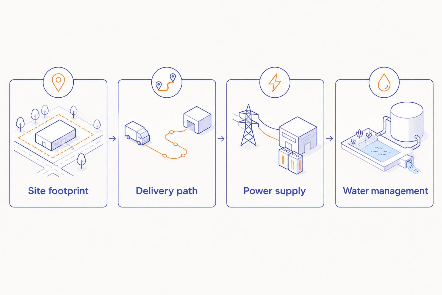 Four installation checks covering site space, delivery access, electrical supply and water management