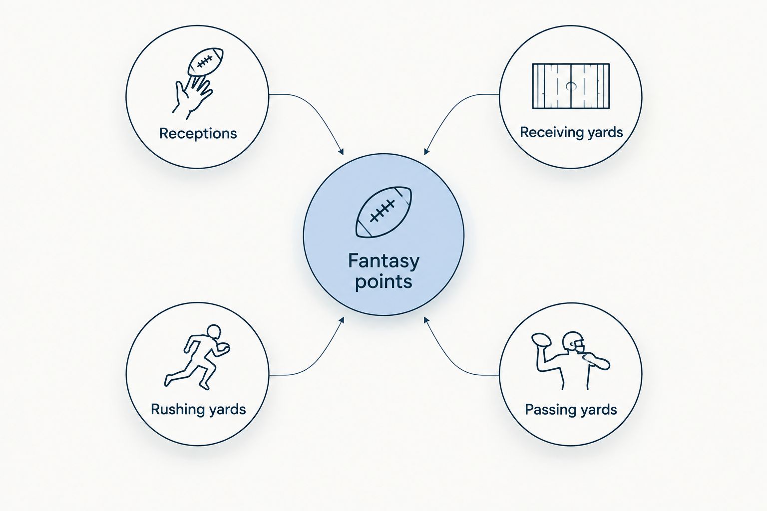 Receptions and three yardage categories feeding into fantasy points