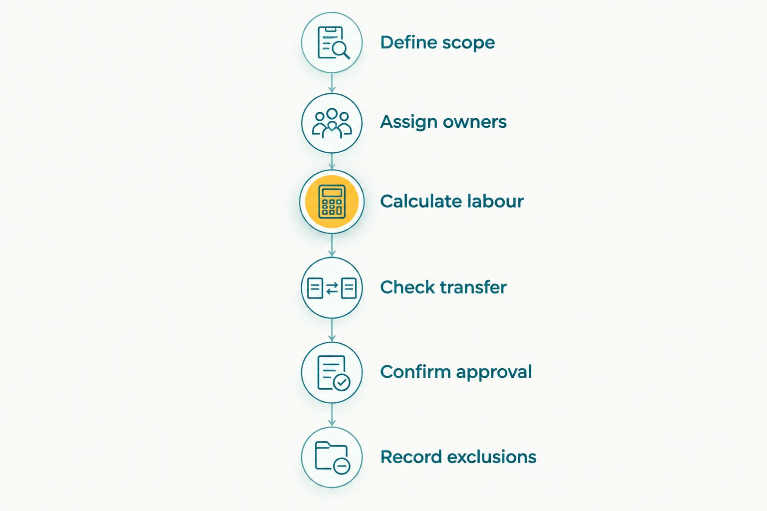 Delivery estimating process from defining scope to recording exclusions