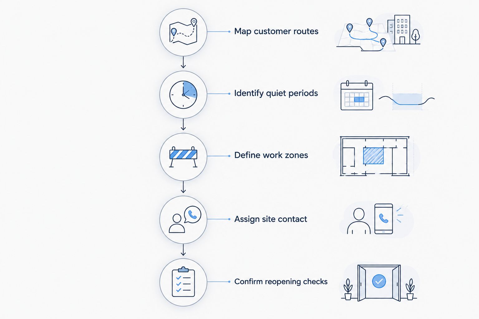 Planning sequence covering customer routes, quiet periods, work zones, site contact, and reopening checks