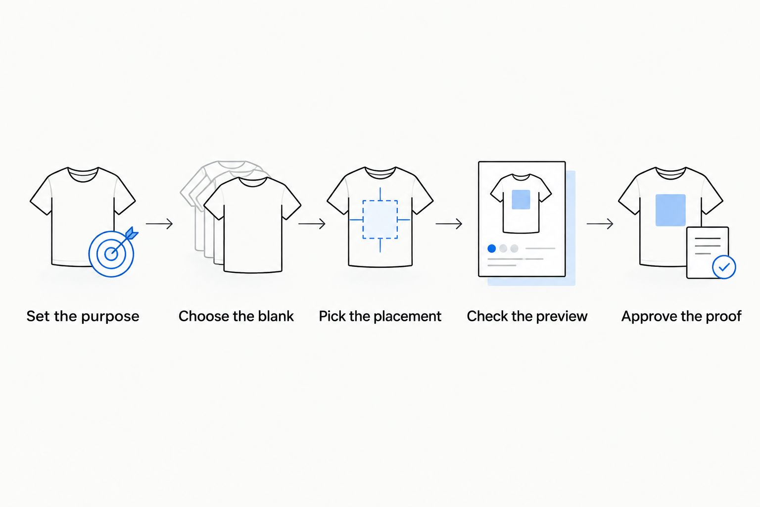 Five hoodie ordering steps from setting the purpose to approving the final artwork proof.