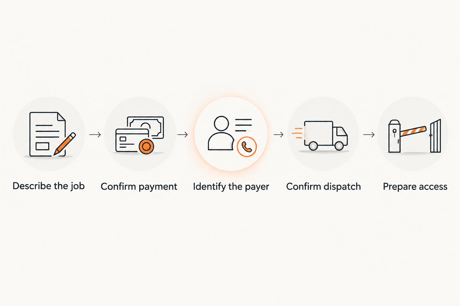 Five checks connecting payment approval to roll-off container delivery