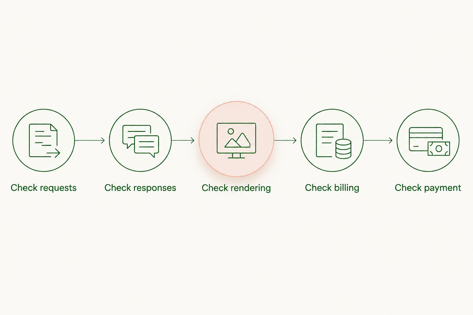Diagnostic sequence from checking live ad requests to checking payout status