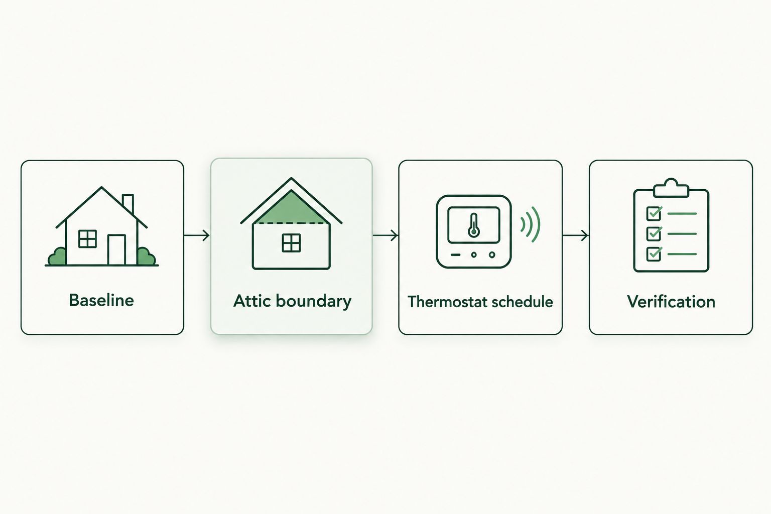 Workflow from comfort baseline through attic planning, thermostat scheduling, and verification
