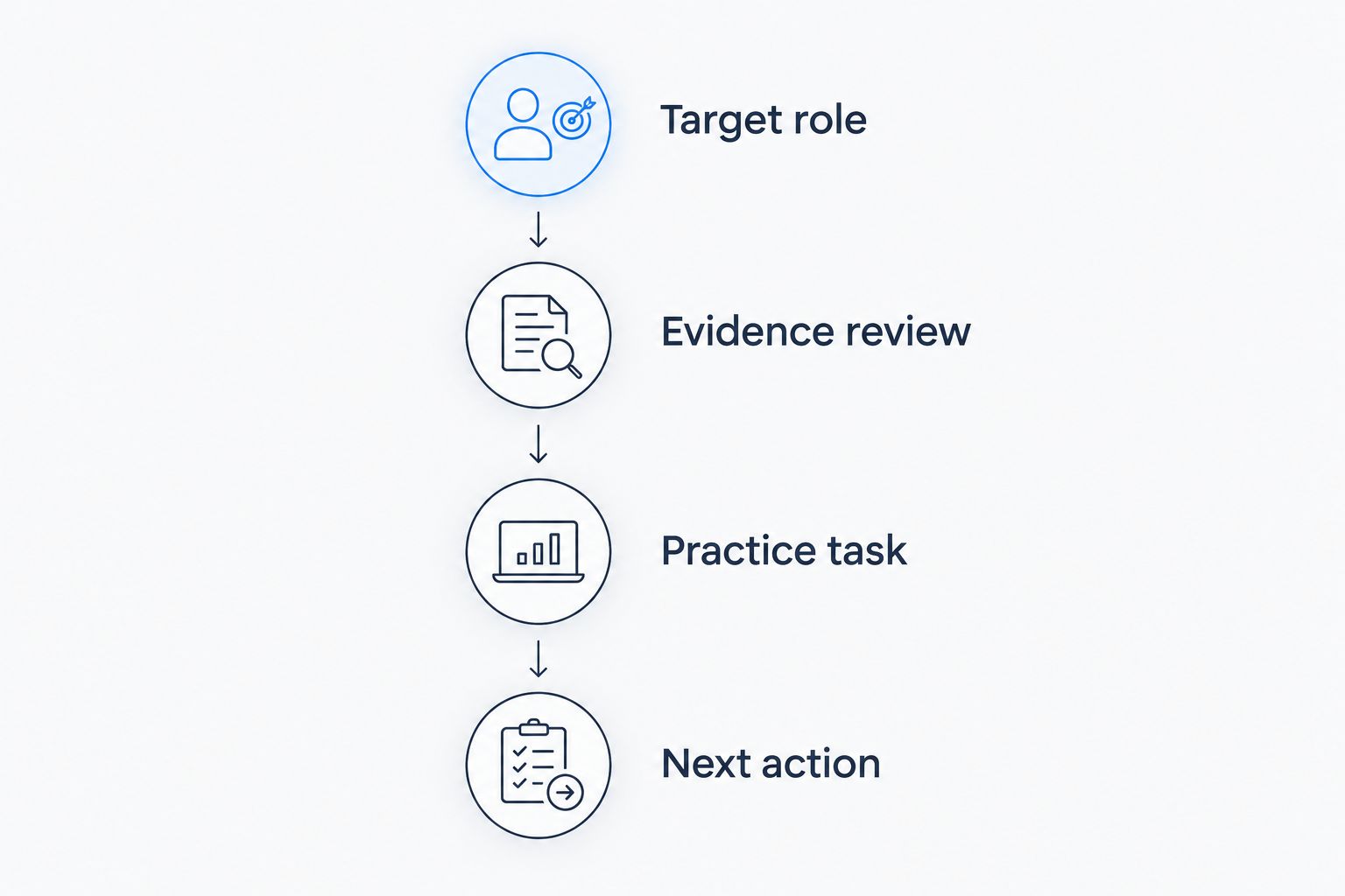 Four steps for choosing interview preparation: target role, evidence review, practice task, and next action.