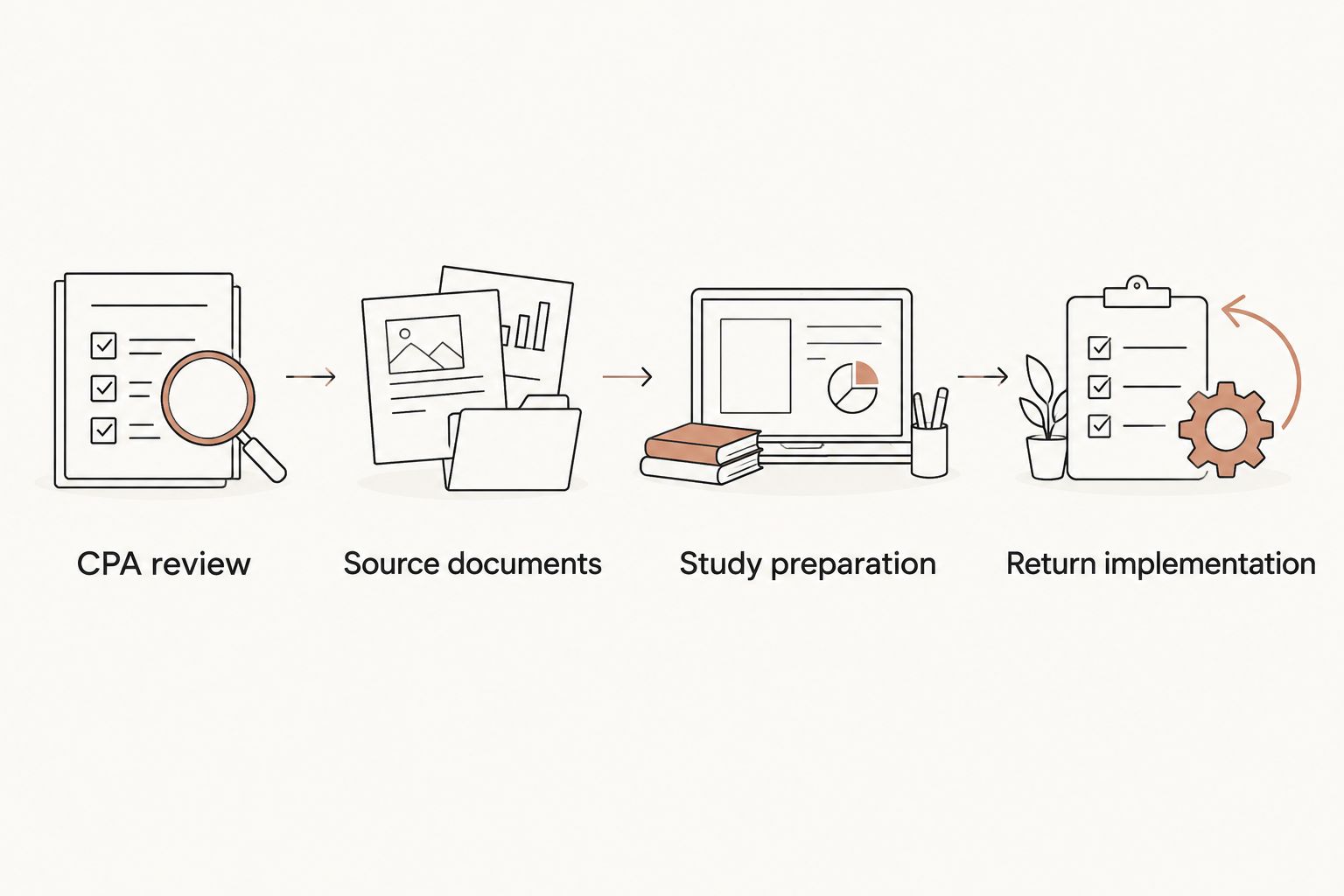 Four-step handoff from CPA review through source documents and study preparation to return implementation