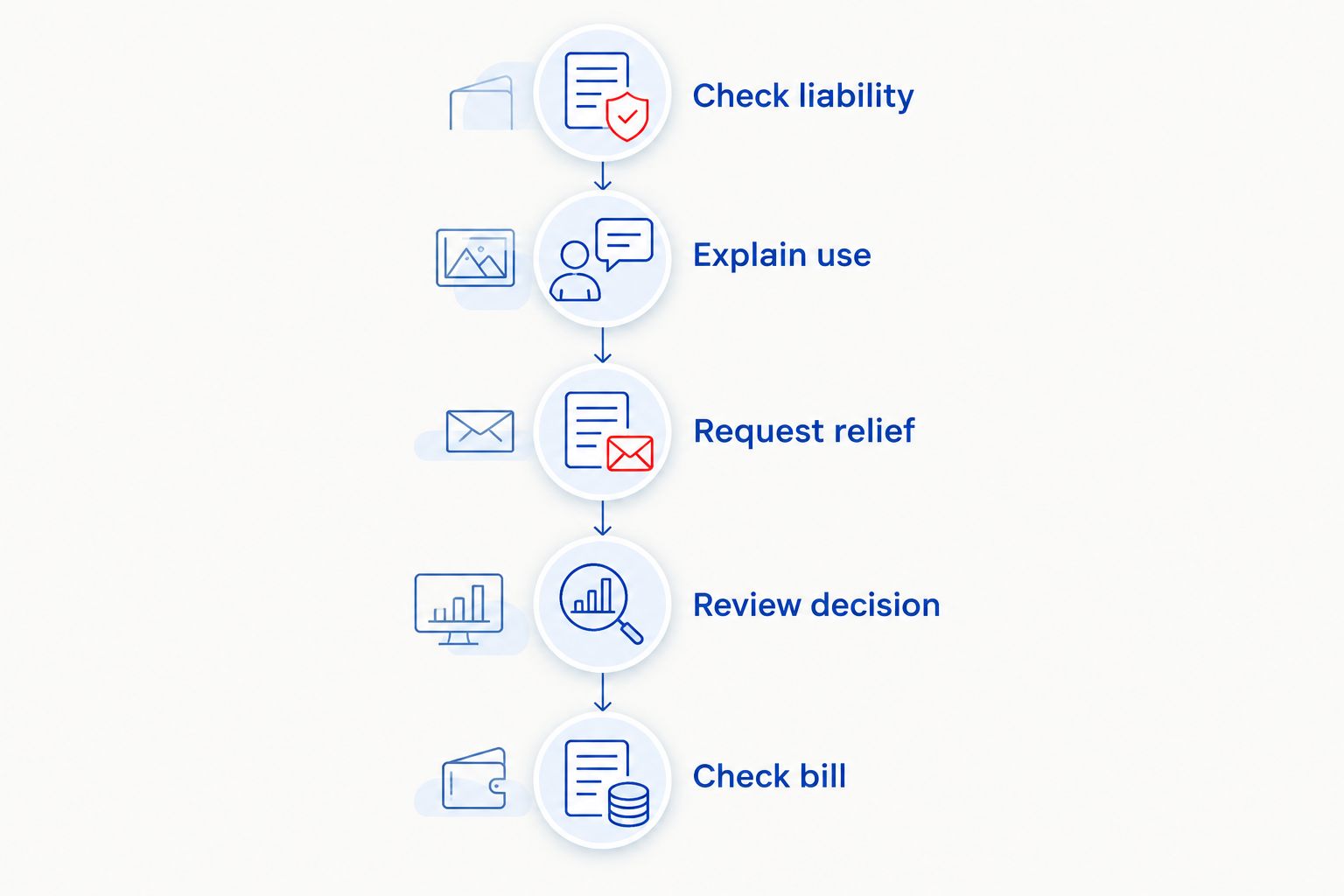 Application steps from checking rates liability to checking the revised bill