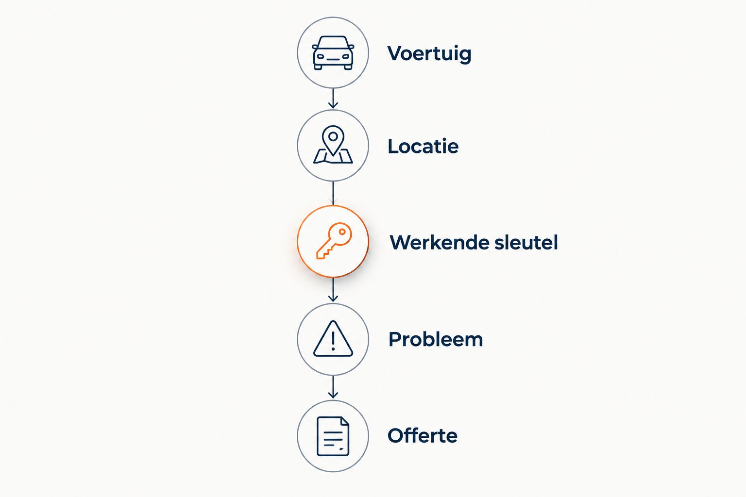Vijf stappen voor uw melding: voertuig, locatie, werkende sleutel, probleem en offerte.