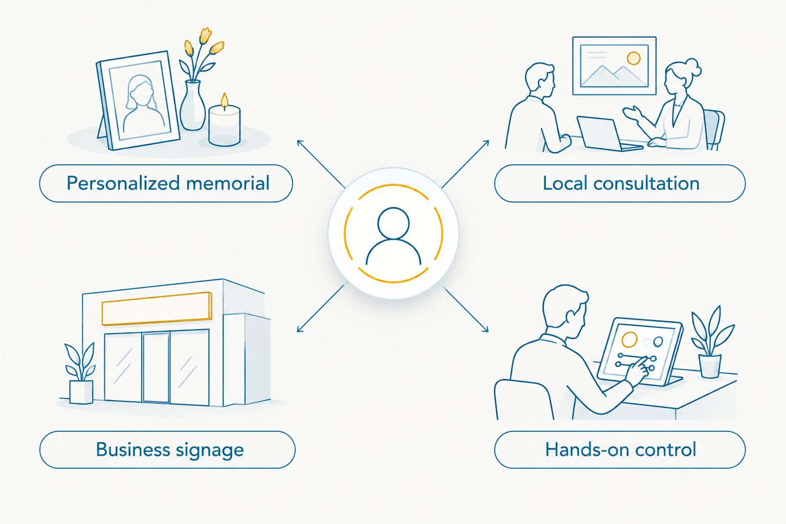 Two columns compare personalized decals and business signs with local consultation and hands-on control
