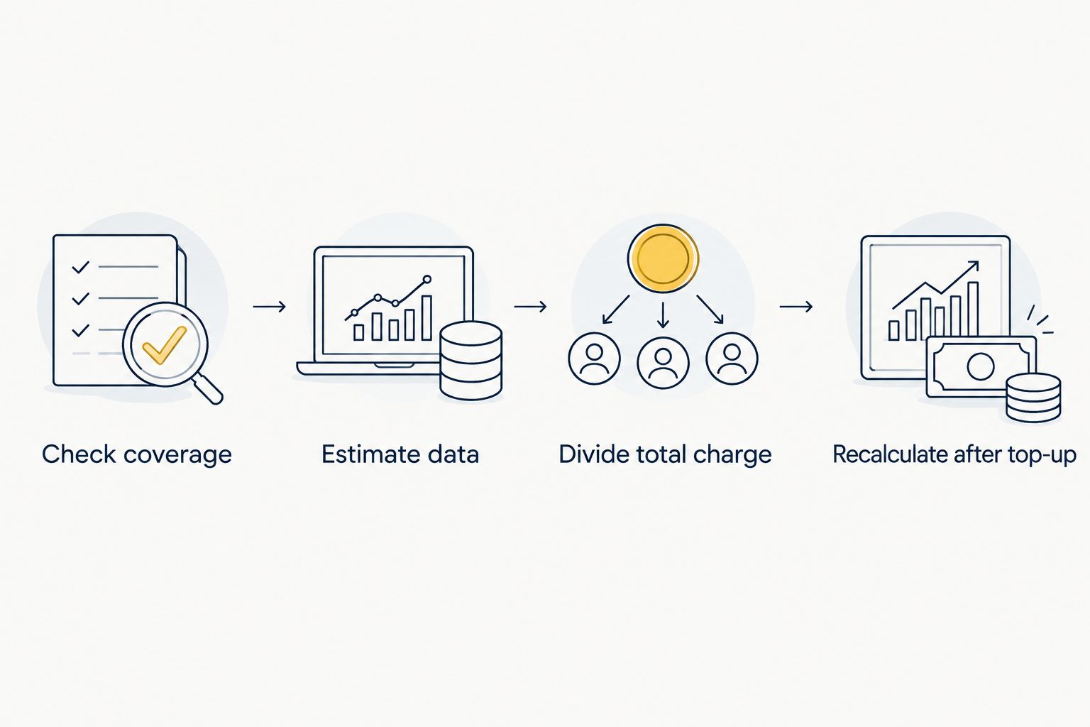 Steps for calculating travel eSIM cost per GB from coverage through top-ups