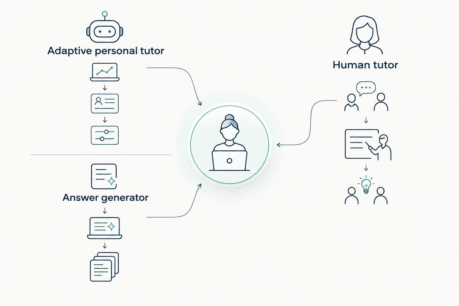 Comparison of an adaptive personal tutor, an answer generator, and a human tutor