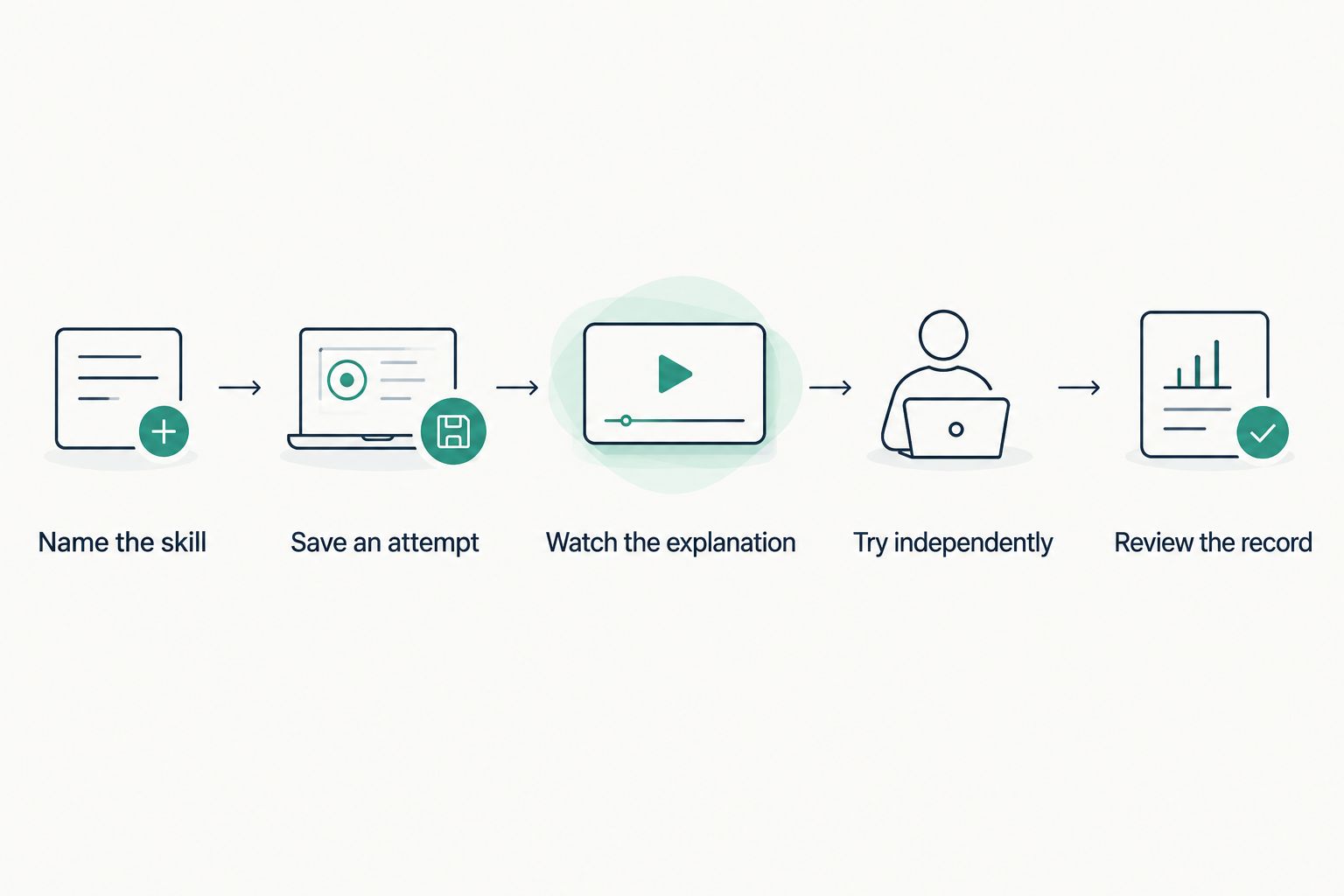 Steps for checking whether tutoring leads to independent understanding