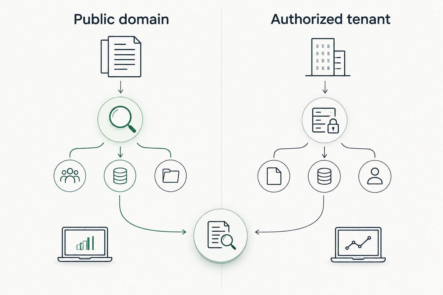 Two-column diagram separating public-domain observations from authorized Microsoft 365 tenant evidence