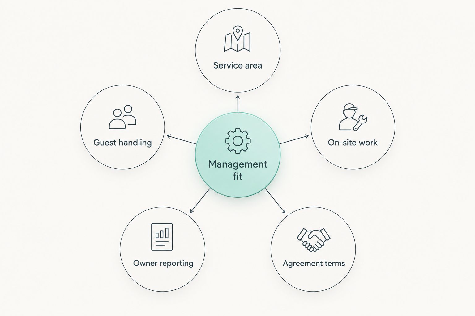 Five criteria around management fit: service area, guest handling, on-site work, owner reporting and agreement terms
