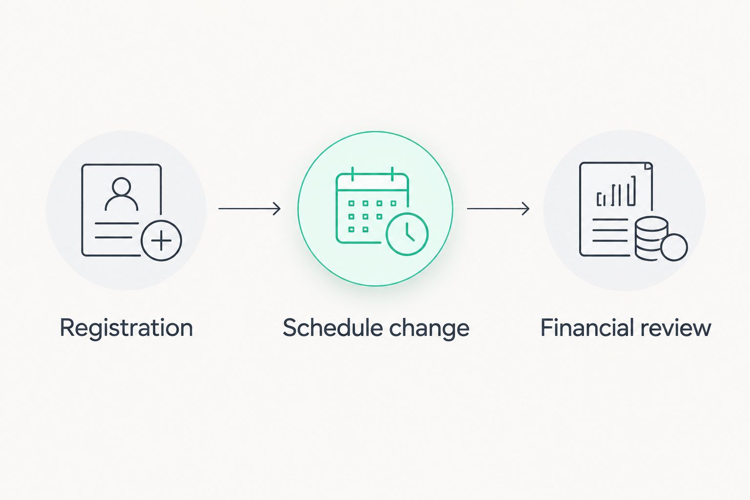 A workflow pilot covering registration, a schedule change and financial review