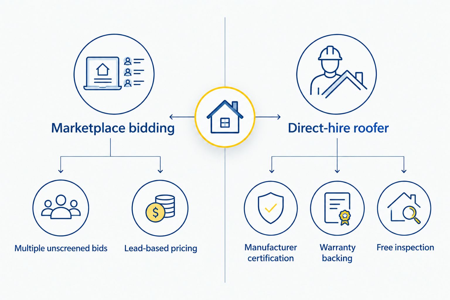 Two-column diagram comparing marketplace bidding to hiring a direct roofer