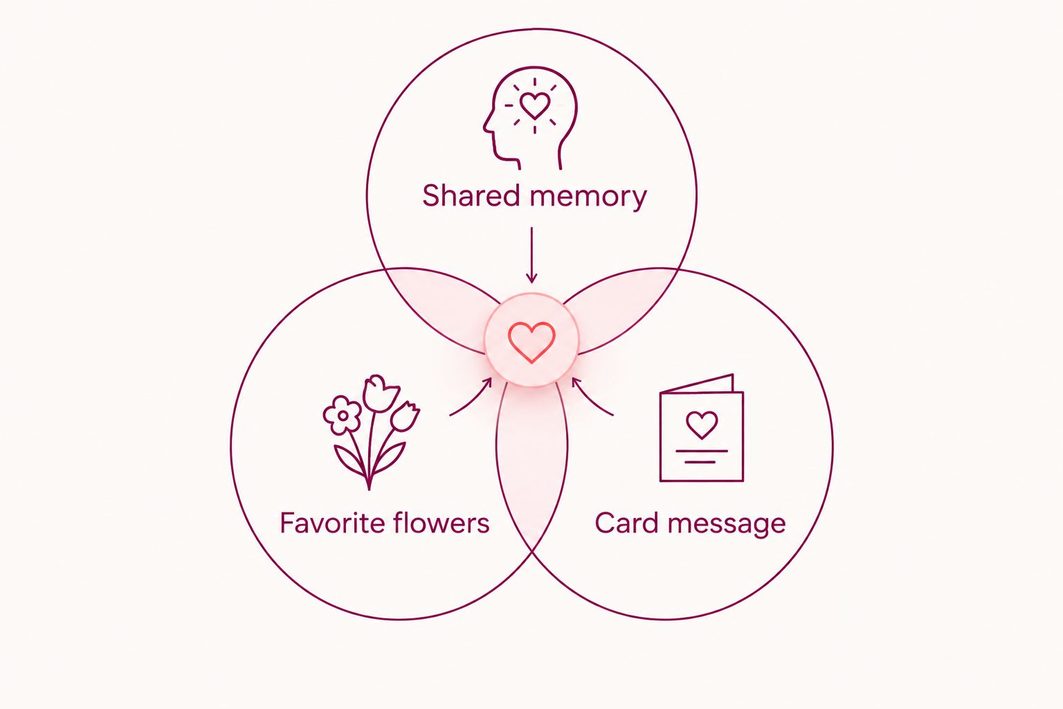 Three overlapping circles connecting a shared memory, favorite flowers, and the card message
